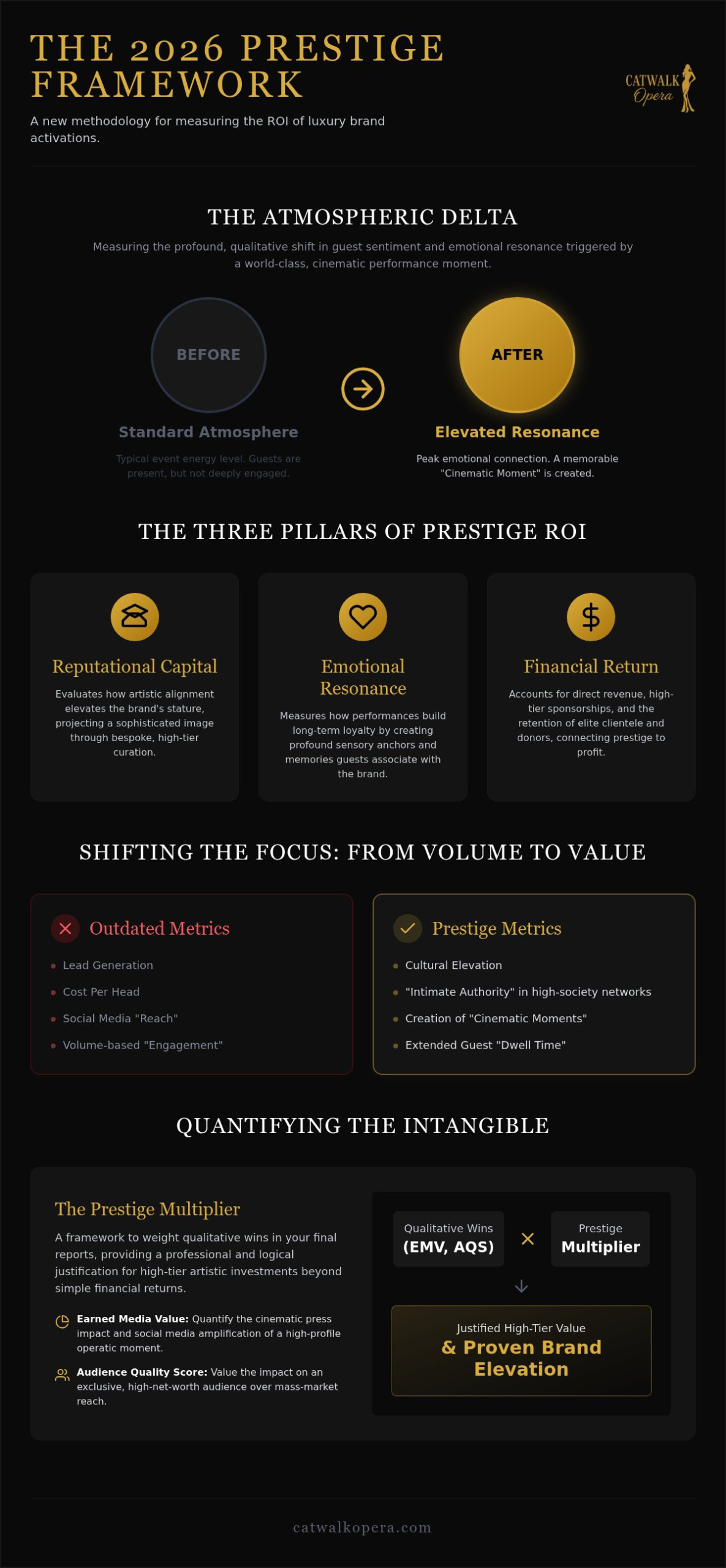 Measuring the Success of Luxury Brand Activations: The 2026 Prestige Framework